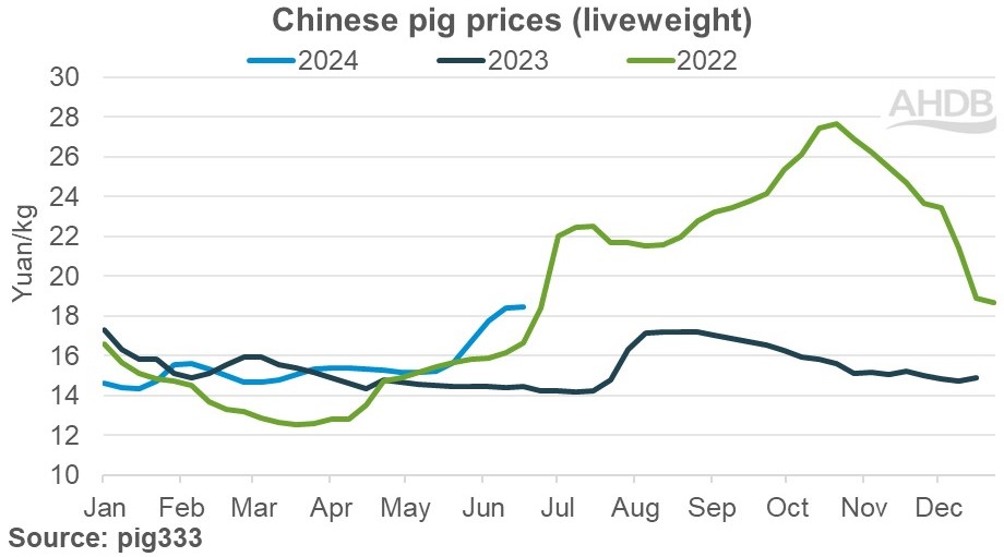 line graph tracking weekly live weight pig prices in China